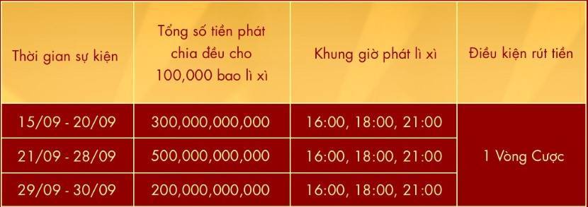 Bảng trả thưởng "Vui Trung thu nhận lì xì" tại SODO66