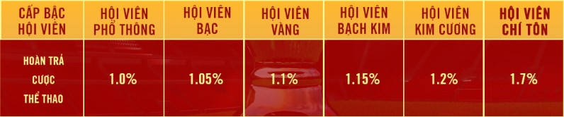 Bảng trả thưởng sự kiện 1