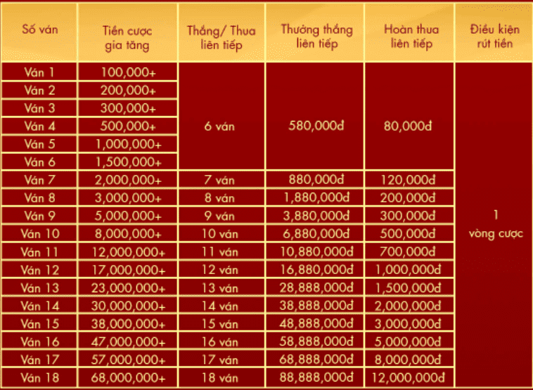 Bảng chi tiết trả thưởng 