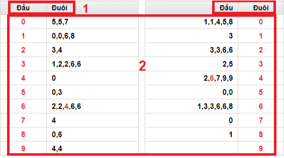 Bảng 2: Kết quả XSMB thu gọn